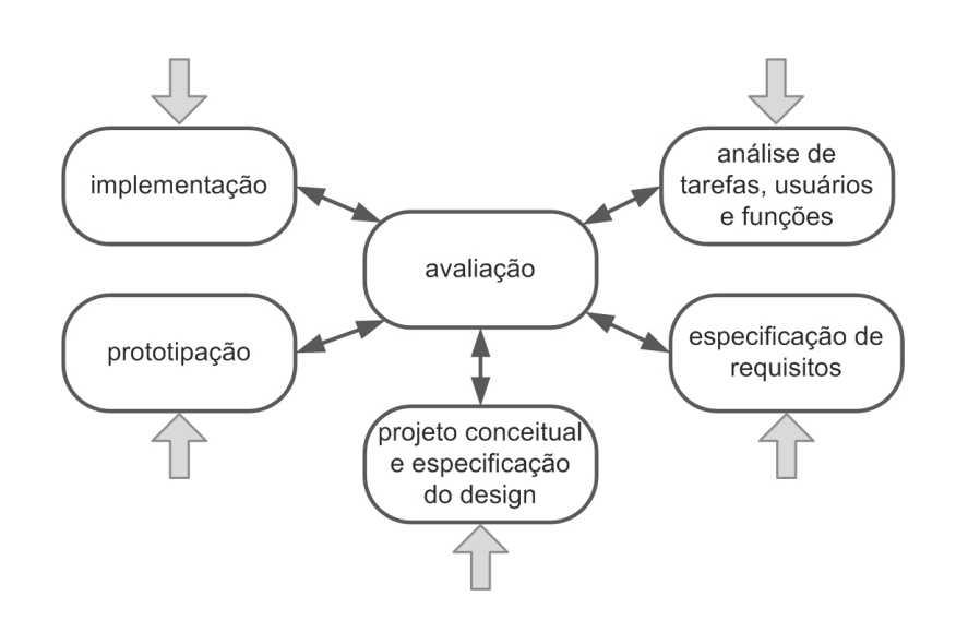 Diagrama do Modelo de Ciclo de Vida de Mayhew